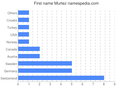 Given name Murtez