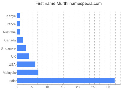 Given name Murthi