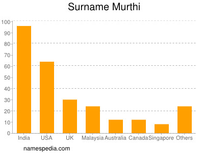Surname Murthi