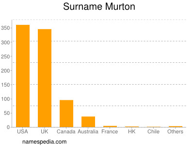 Surname Murton