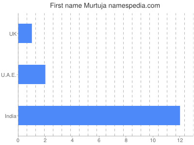 Given name Murtuja