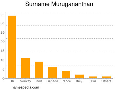 Surname Murugananthan