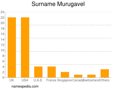 Surname Murugavel