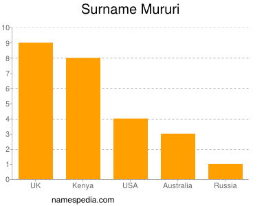 Surname Mururi