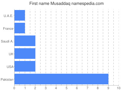 Given name Musaddaq