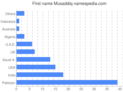 Given name Musaddiq