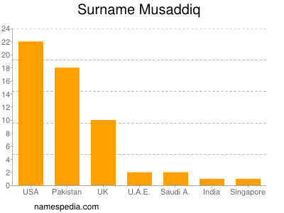 Surname Musaddiq