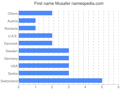 Given name Musafer