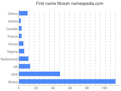 Given name Musah