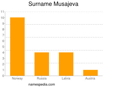 Surname Musajeva