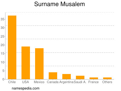 Surname Musalem