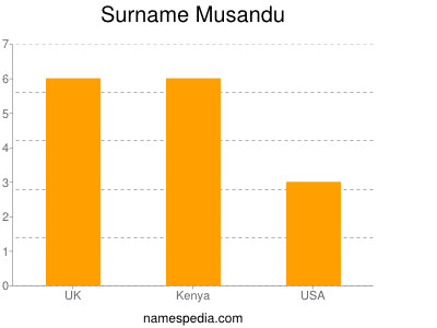 Surname Musandu