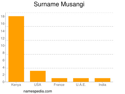 Surname Musangi