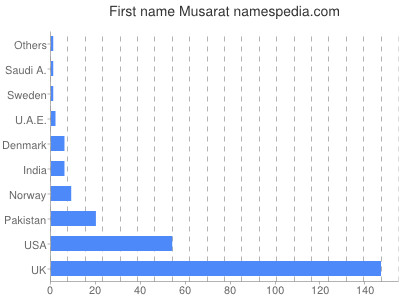 Given name Musarat