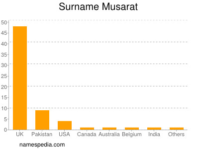 Surname Musarat