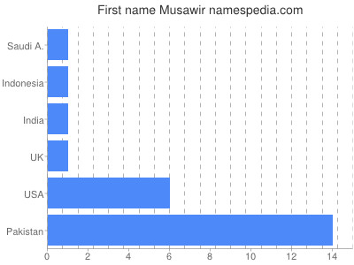Given name Musawir