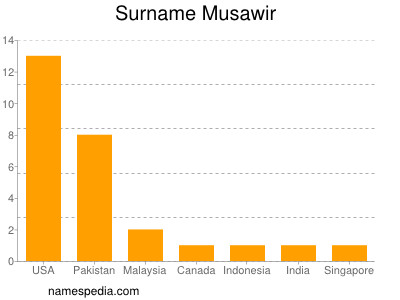 Surname Musawir