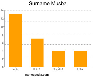 Surname Musba