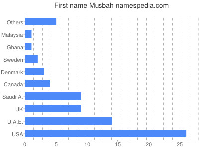 Given name Musbah