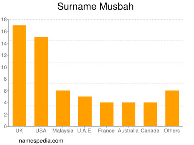 Surname Musbah
