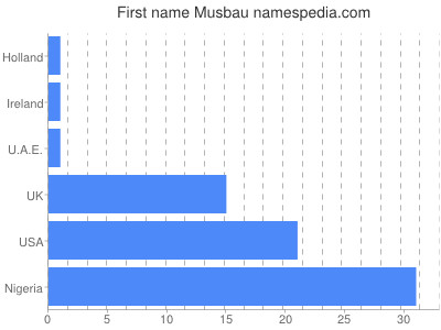 Given name Musbau