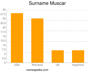 Surname Muscar