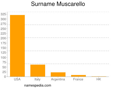 Surname Muscarello