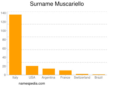 Surname Muscariello