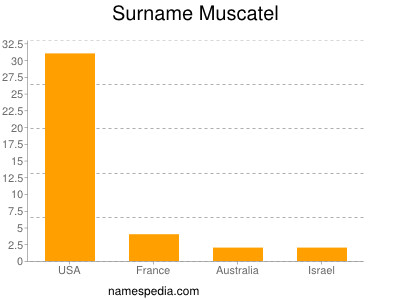 Surname Muscatel