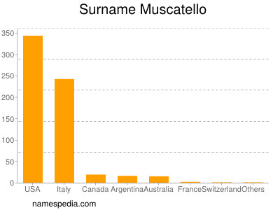 Surname Muscatello