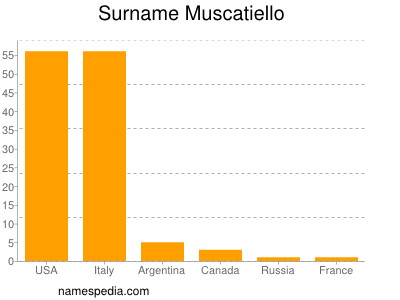Surname Muscatiello