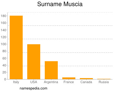 Surname Muscia