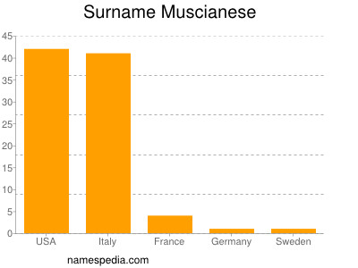 Surname Muscianese