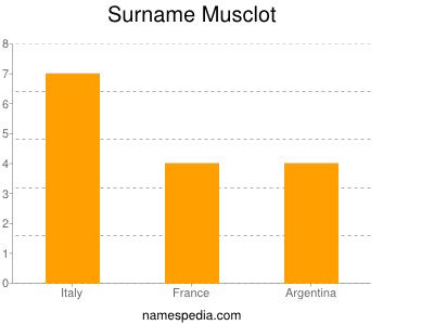 Surname Musclot