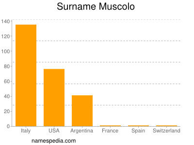 Surname Muscolo