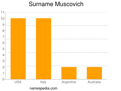 Surname Muscovich