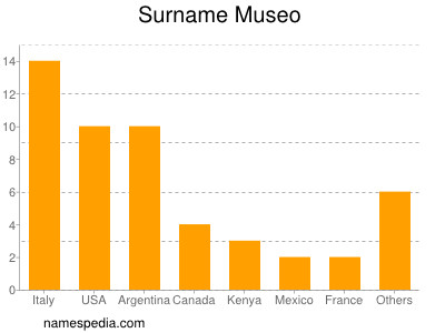 Surname Museo