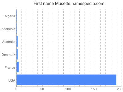 Given name Musette
