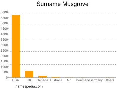 Surname Musgrove