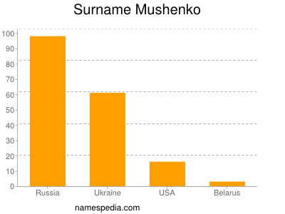 Surname Mushenko