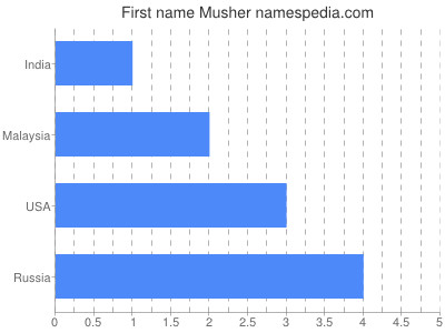 Given name Musher