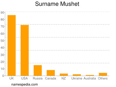 Surname Mushet