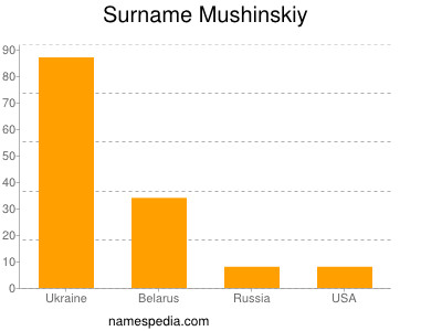 Surname Mushinskiy