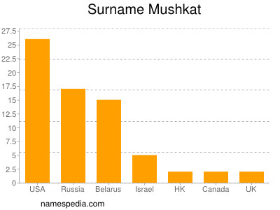 Surname Mushkat
