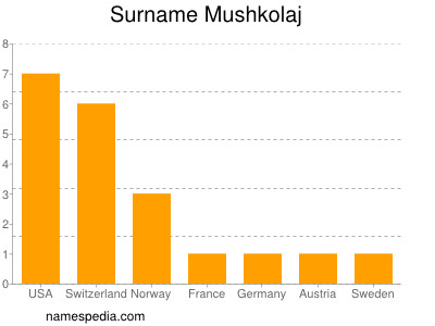 Surname Mushkolaj