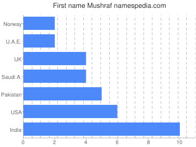 Given name Mushraf