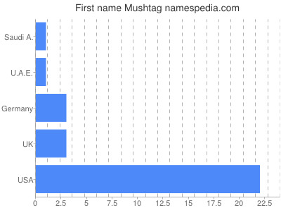 Given name Mushtag