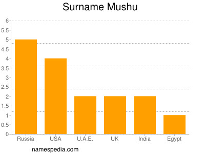 Surname Mushu