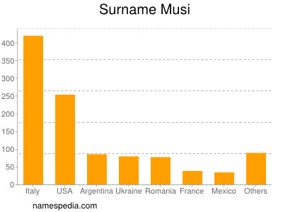 Surname Musi