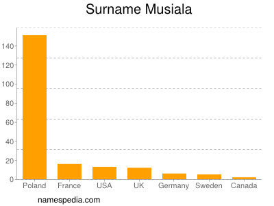 Surname Musiala